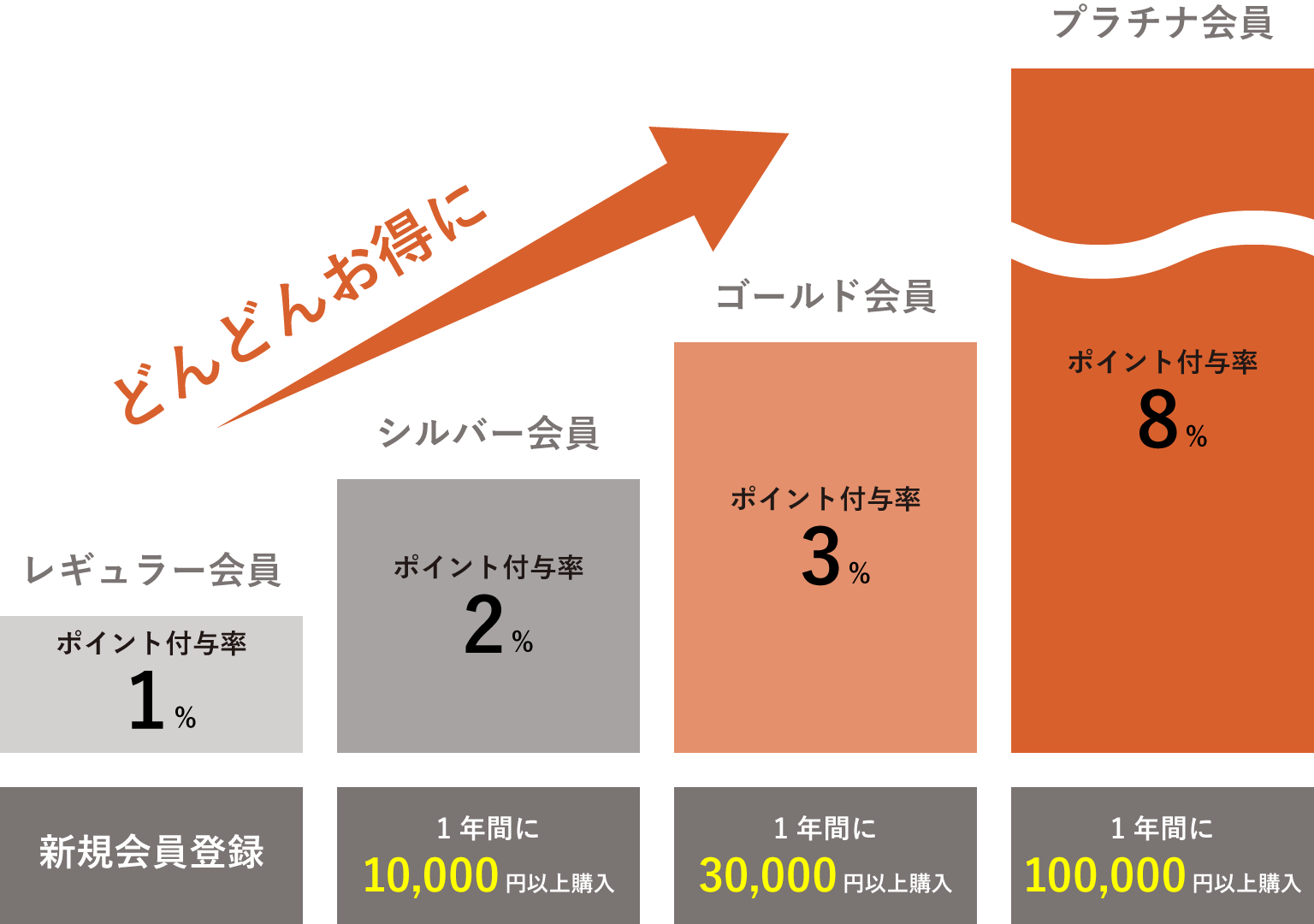 会員ステージ図